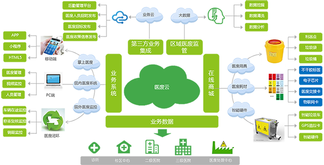 醫(yī)用垃圾桶